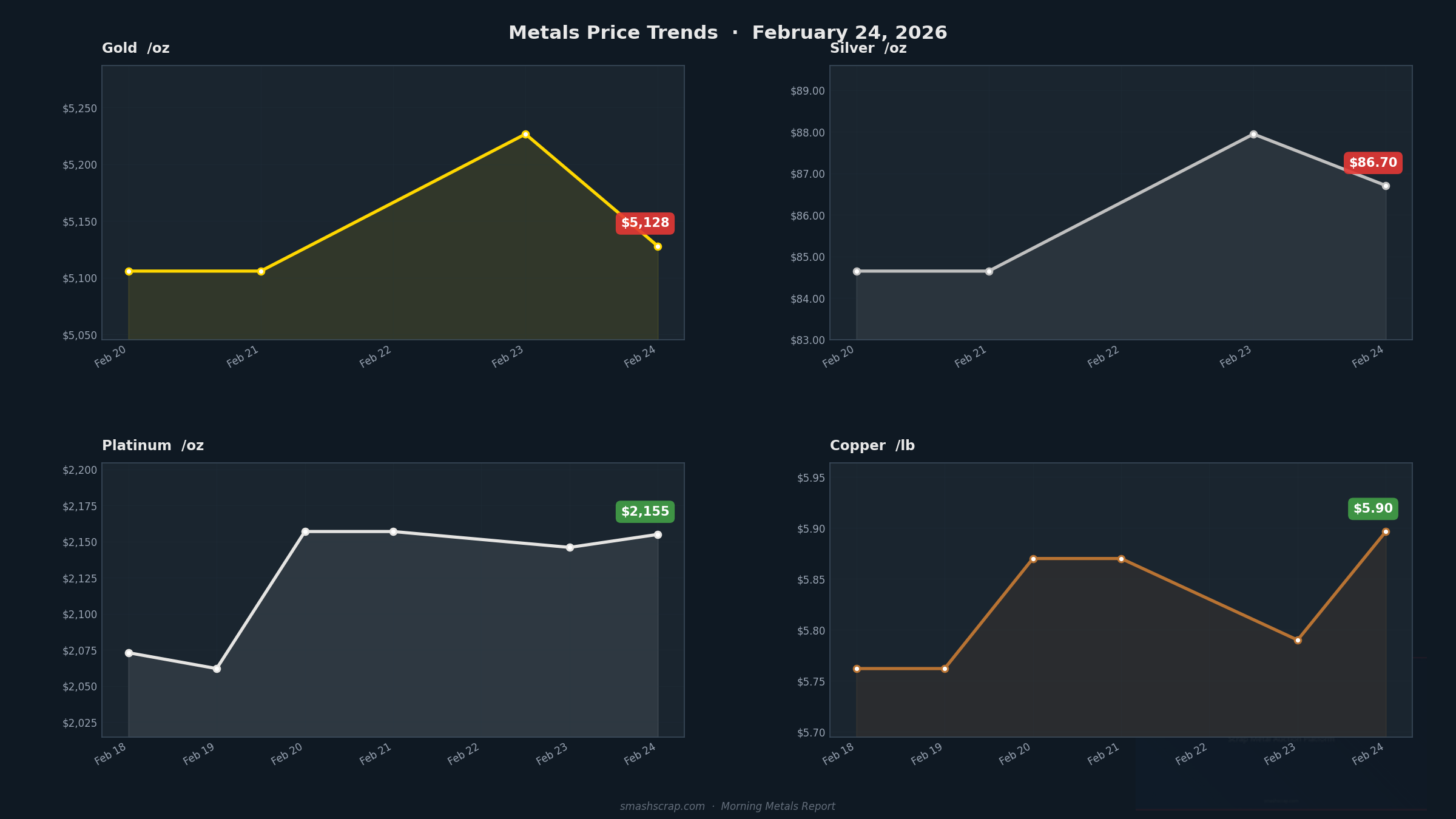Smash Scrap Morning Metals Report – February 24, 2026