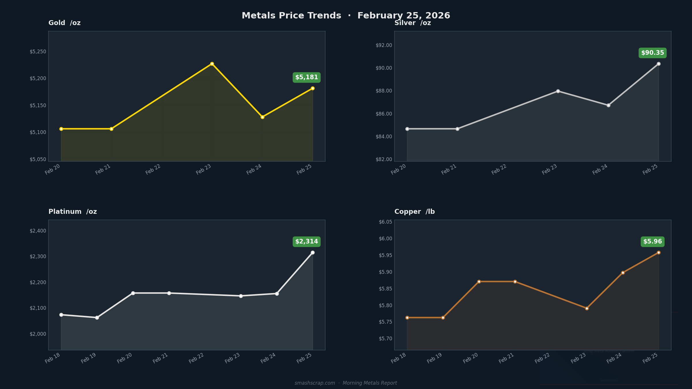Smash Scrap Morning Metals Report – February 25, 2026